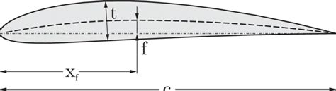 naca 4 digit airfoil generator|naca airfoil calculator.